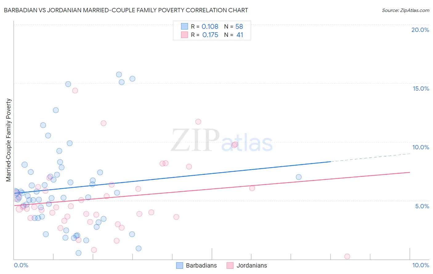 Barbadian vs Jordanian Married-Couple Family Poverty