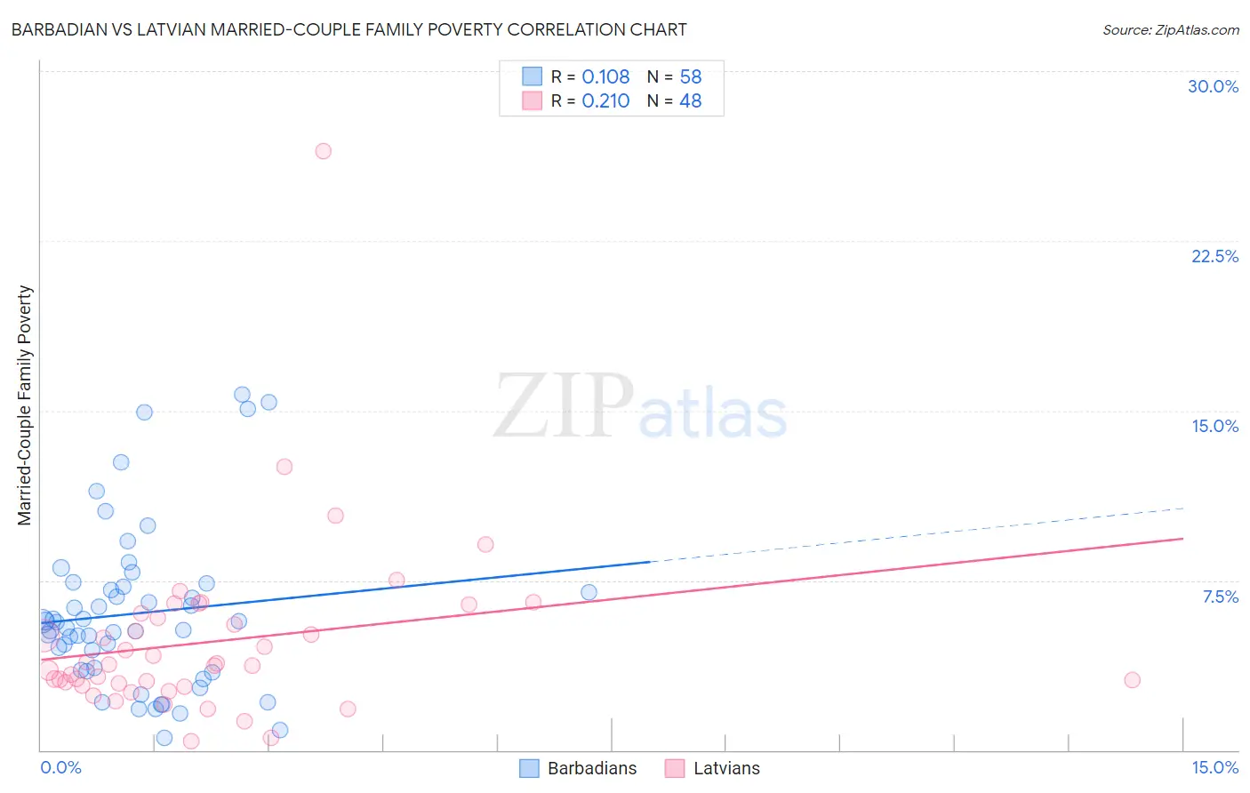 Barbadian vs Latvian Married-Couple Family Poverty