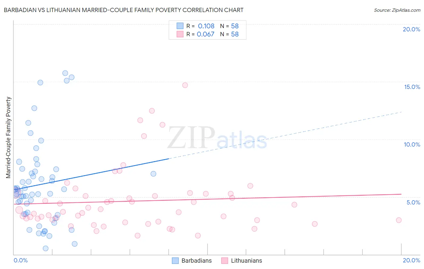 Barbadian vs Lithuanian Married-Couple Family Poverty