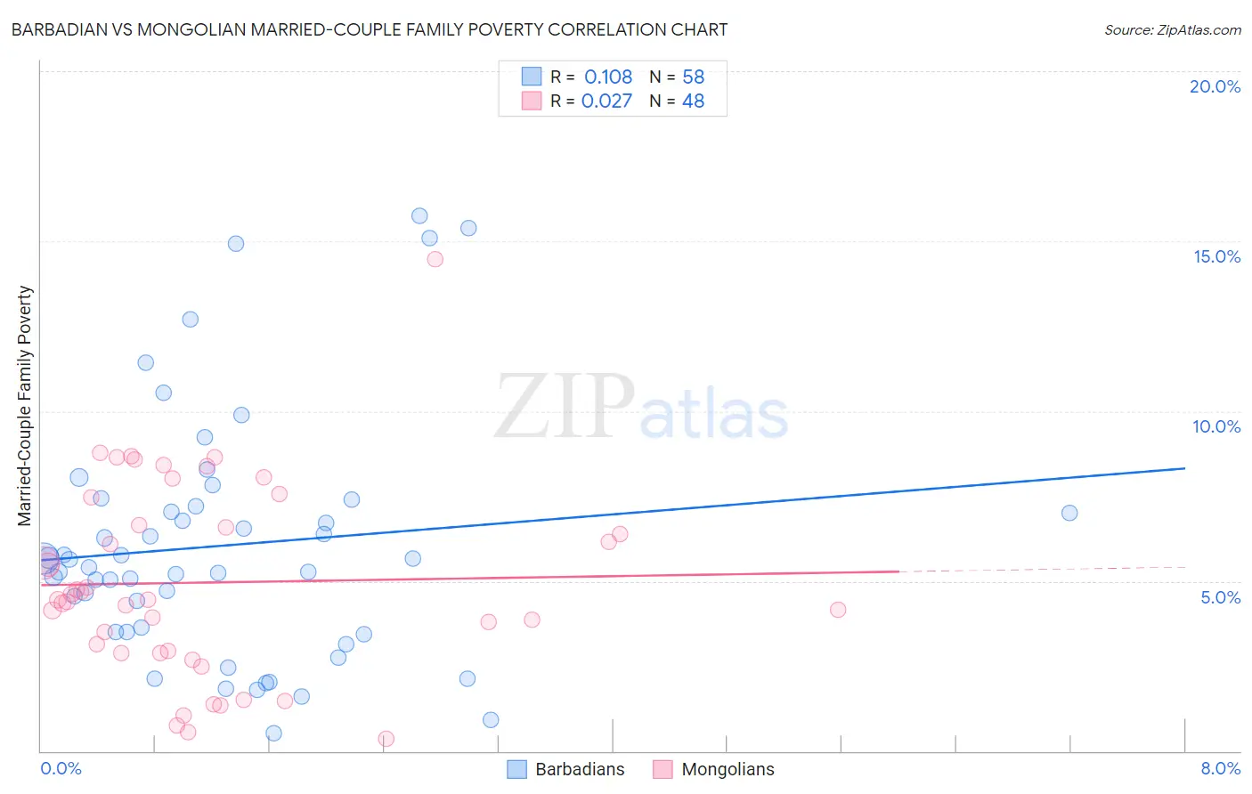 Barbadian vs Mongolian Married-Couple Family Poverty