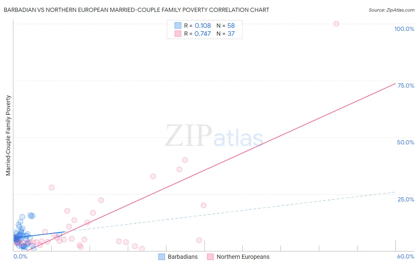 Barbadian vs Northern European Married-Couple Family Poverty