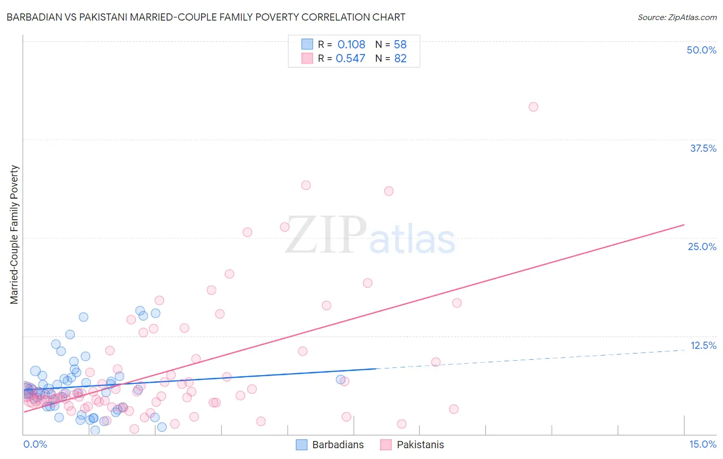 Barbadian vs Pakistani Married-Couple Family Poverty