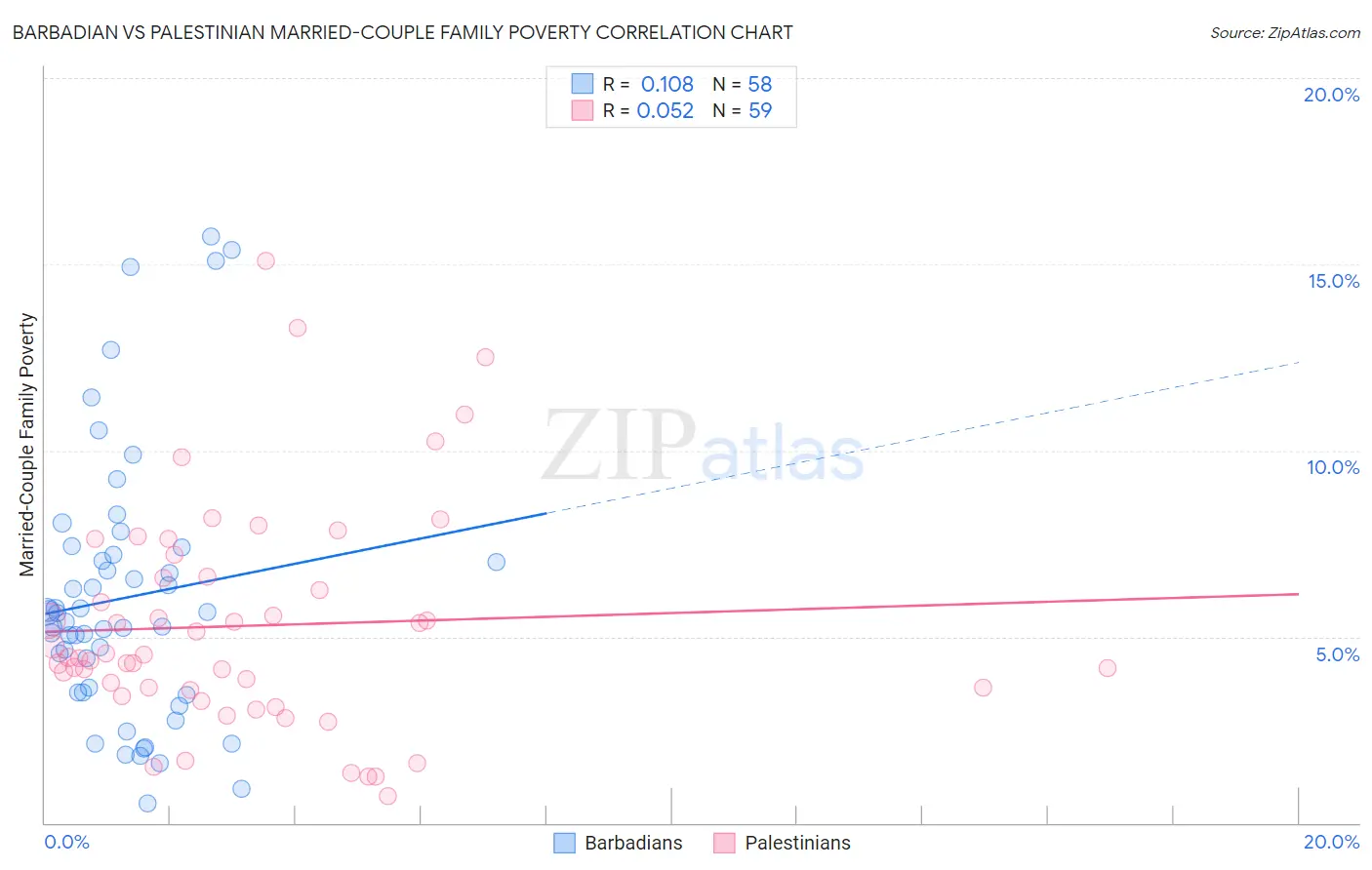 Barbadian vs Palestinian Married-Couple Family Poverty