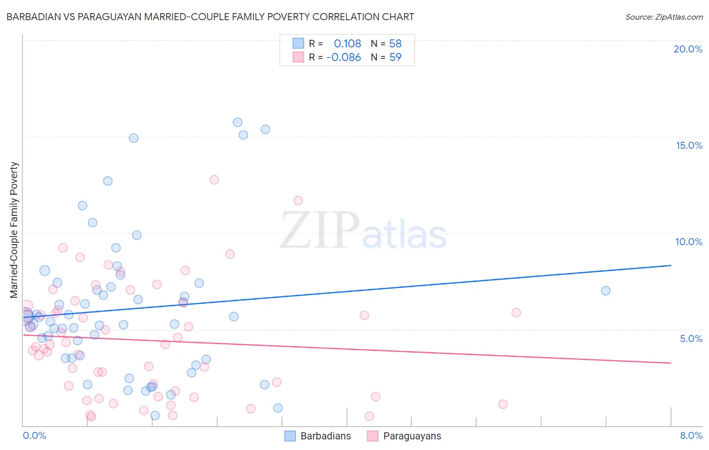 Barbadian vs Paraguayan Married-Couple Family Poverty