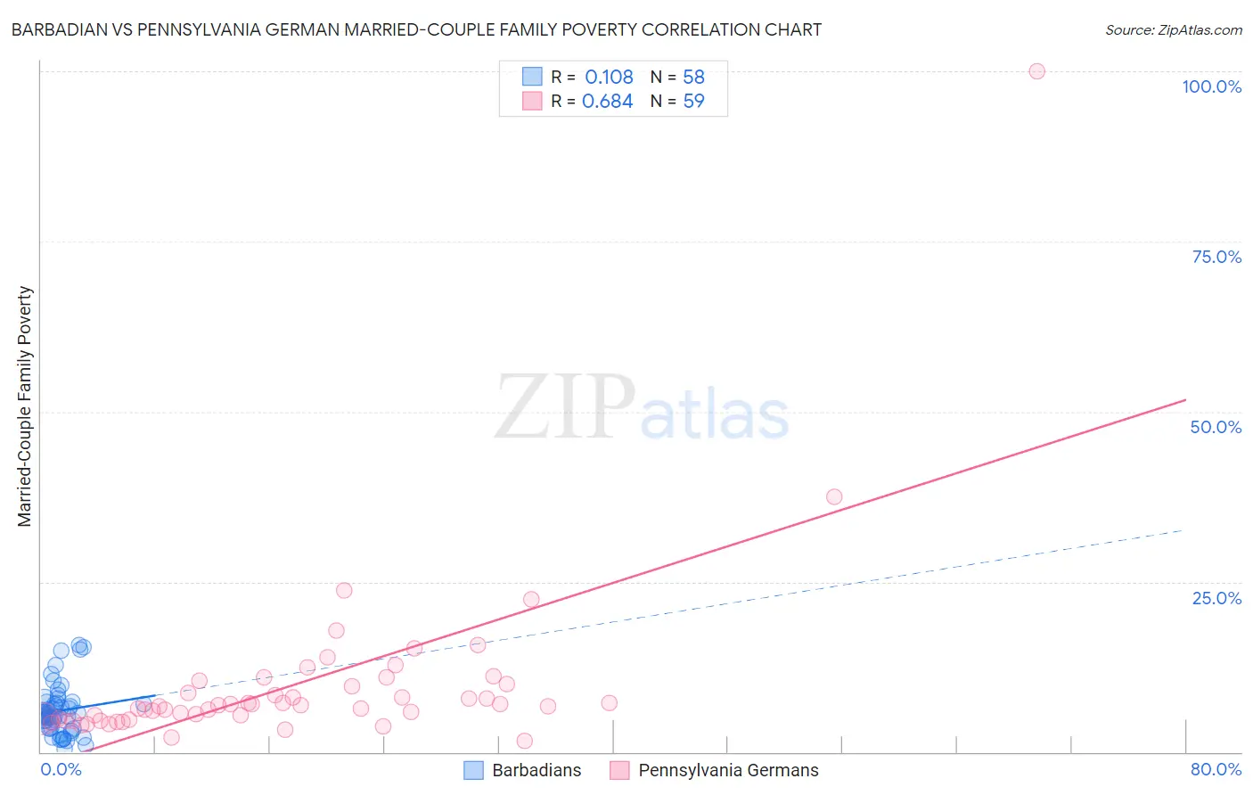 Barbadian vs Pennsylvania German Married-Couple Family Poverty