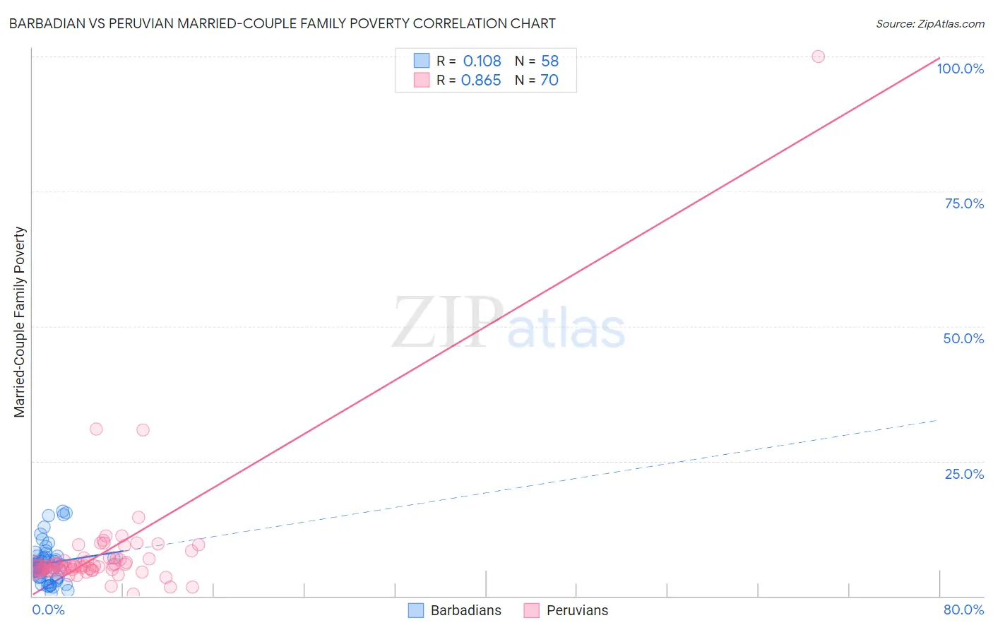 Barbadian vs Peruvian Married-Couple Family Poverty