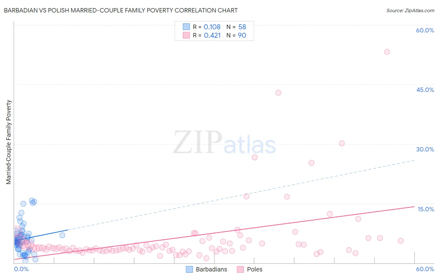Barbadian vs Polish Married-Couple Family Poverty