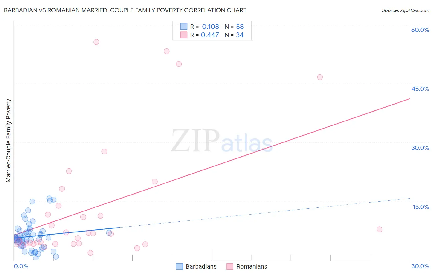 Barbadian vs Romanian Married-Couple Family Poverty