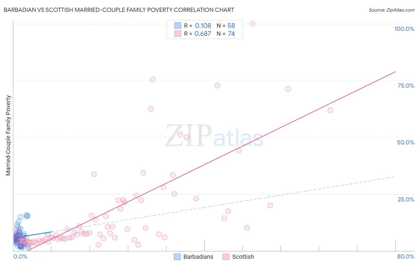 Barbadian vs Scottish Married-Couple Family Poverty