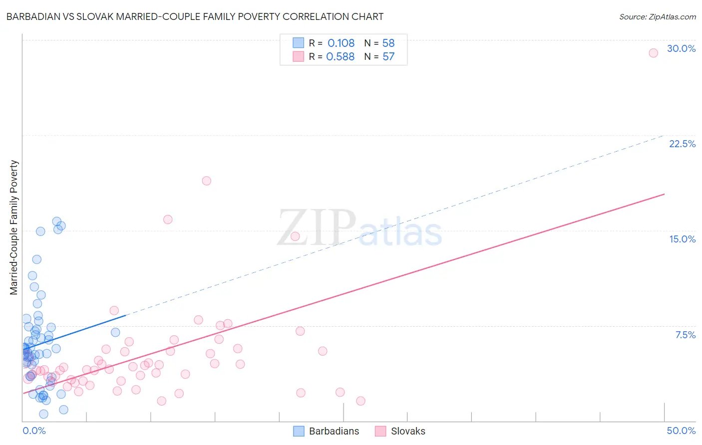 Barbadian vs Slovak Married-Couple Family Poverty