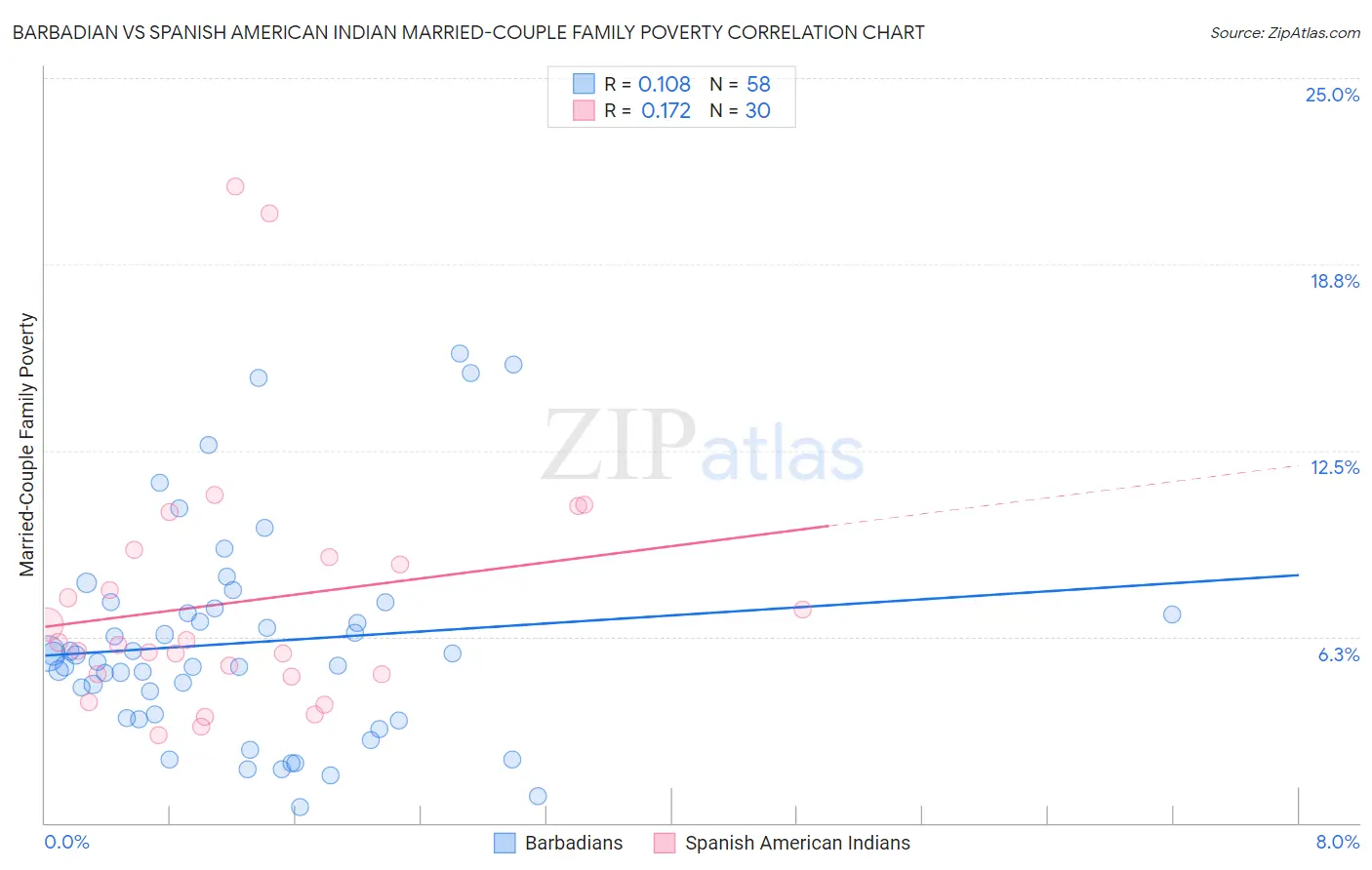 Barbadian vs Spanish American Indian Married-Couple Family Poverty