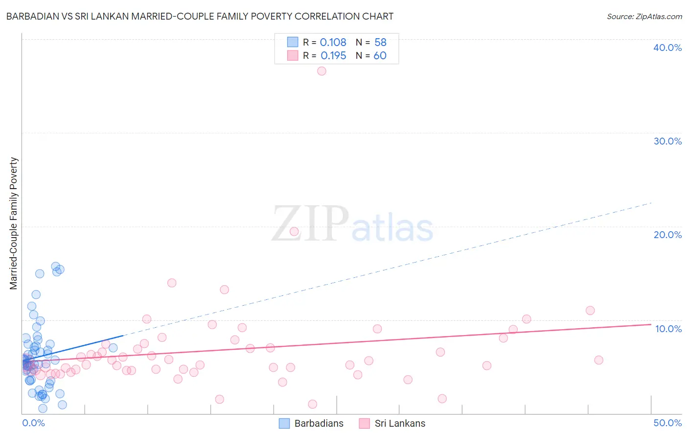 Barbadian vs Sri Lankan Married-Couple Family Poverty
