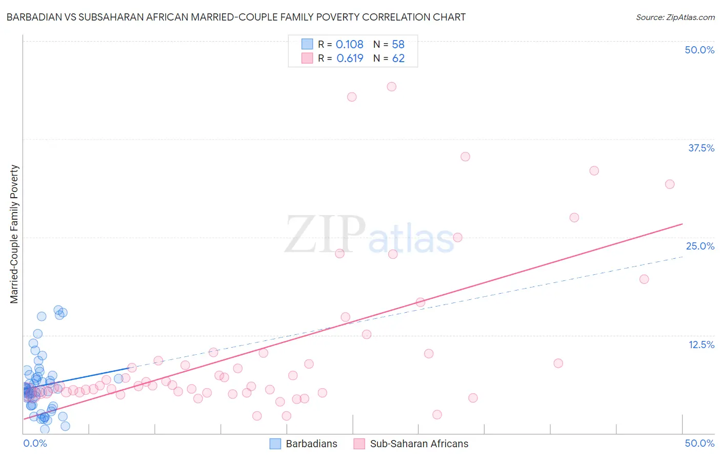 Barbadian vs Subsaharan African Married-Couple Family Poverty