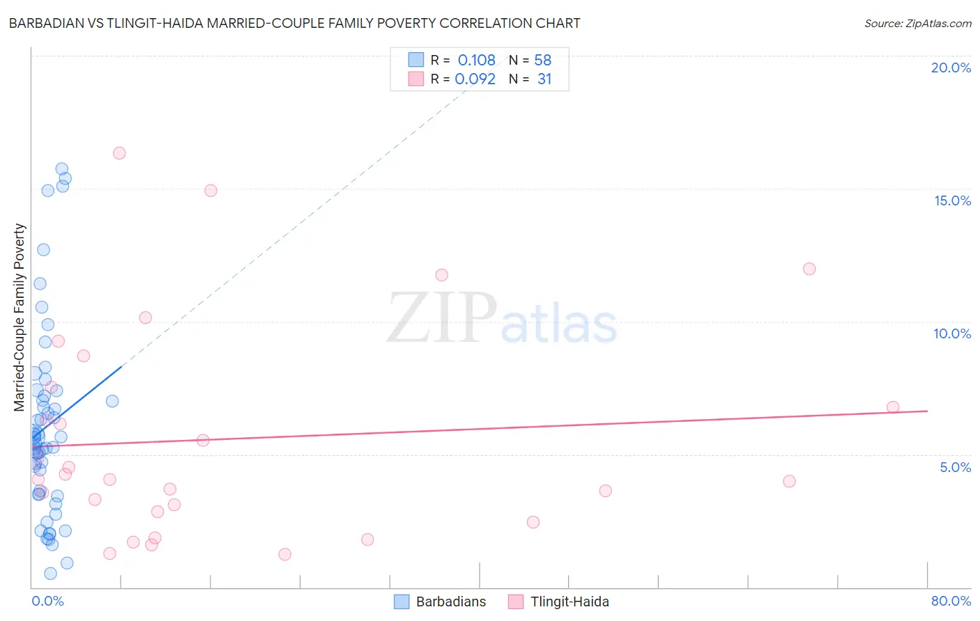 Barbadian vs Tlingit-Haida Married-Couple Family Poverty