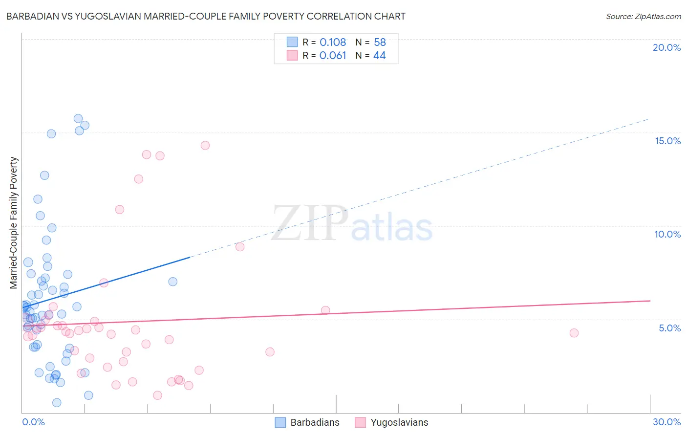 Barbadian vs Yugoslavian Married-Couple Family Poverty