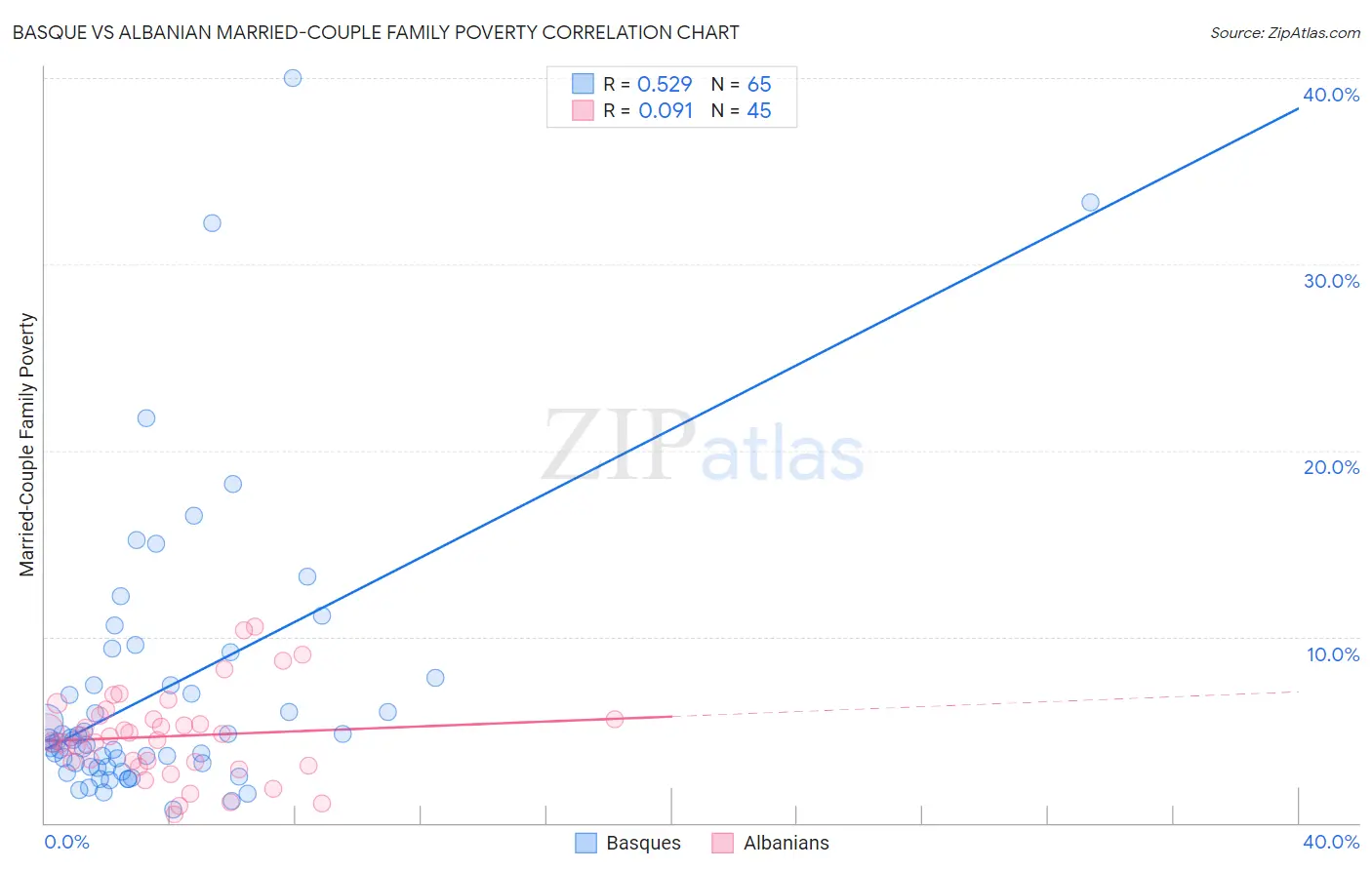 Basque vs Albanian Married-Couple Family Poverty