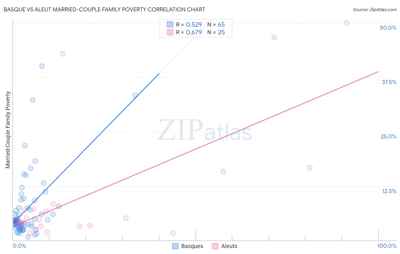 Basque vs Aleut Married-Couple Family Poverty