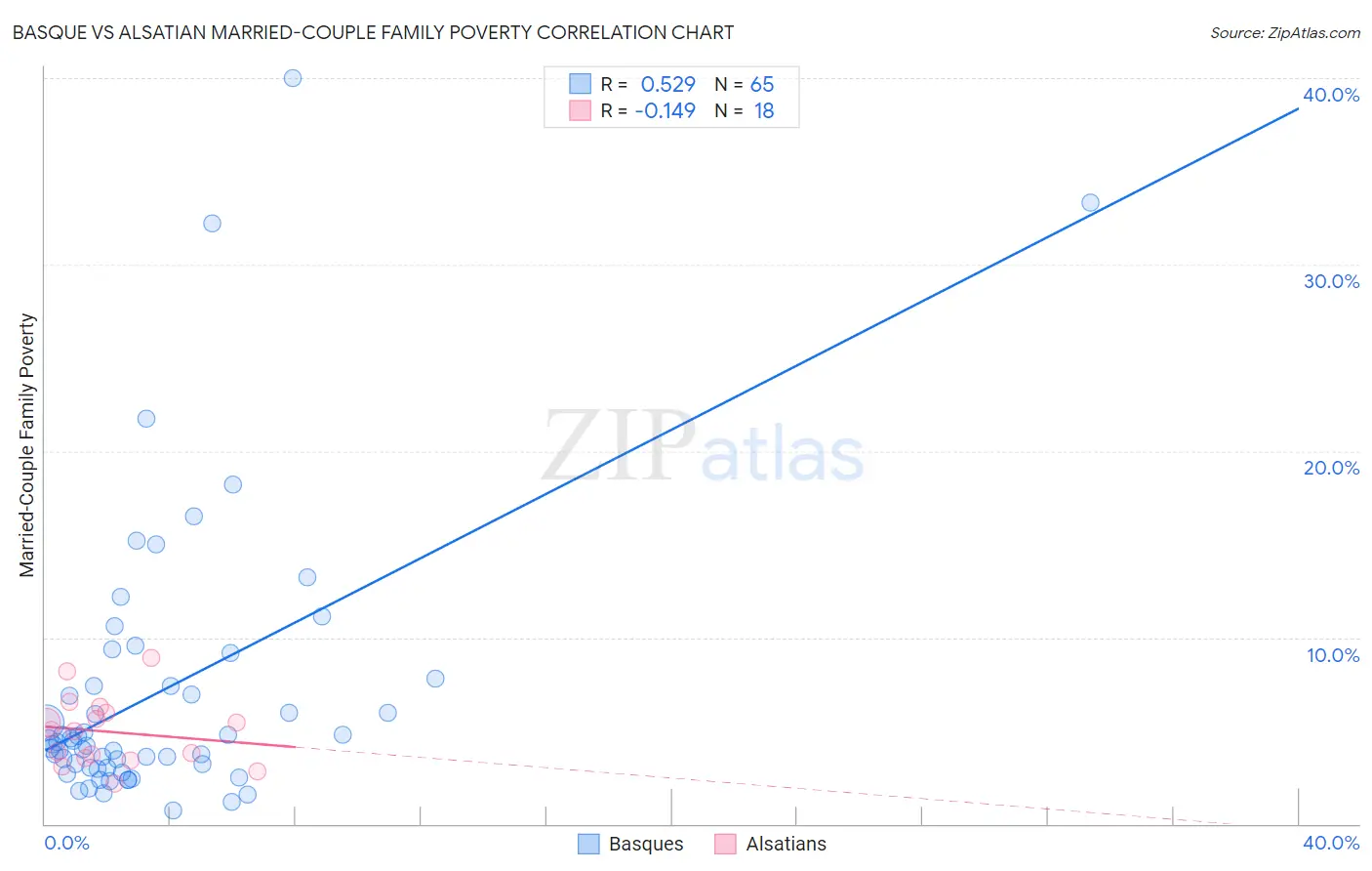 Basque vs Alsatian Married-Couple Family Poverty