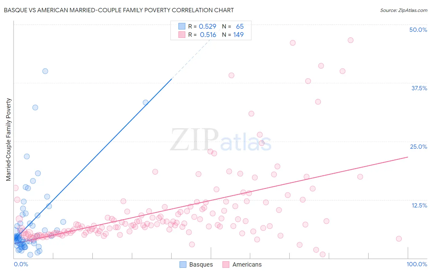Basque vs American Married-Couple Family Poverty