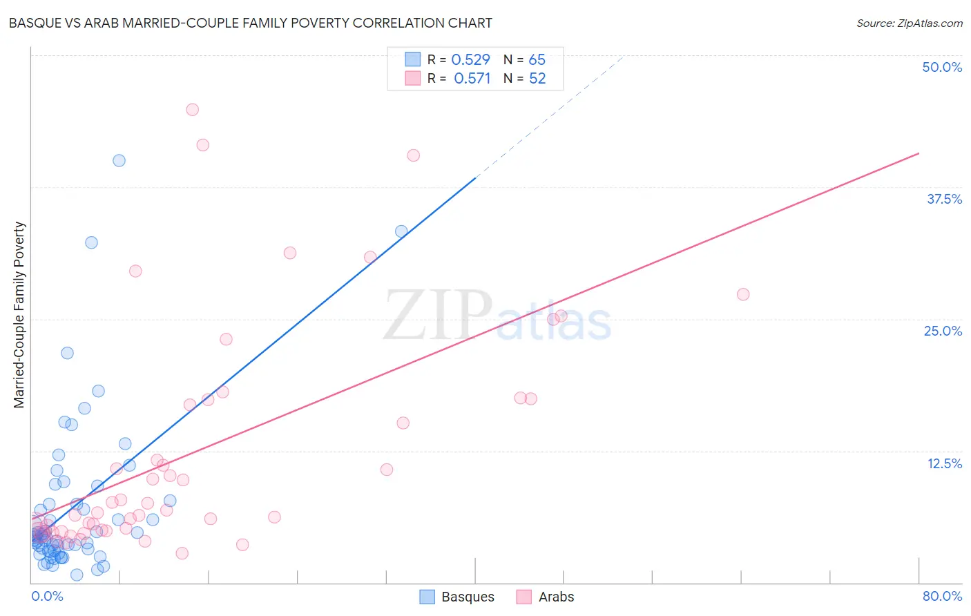 Basque vs Arab Married-Couple Family Poverty