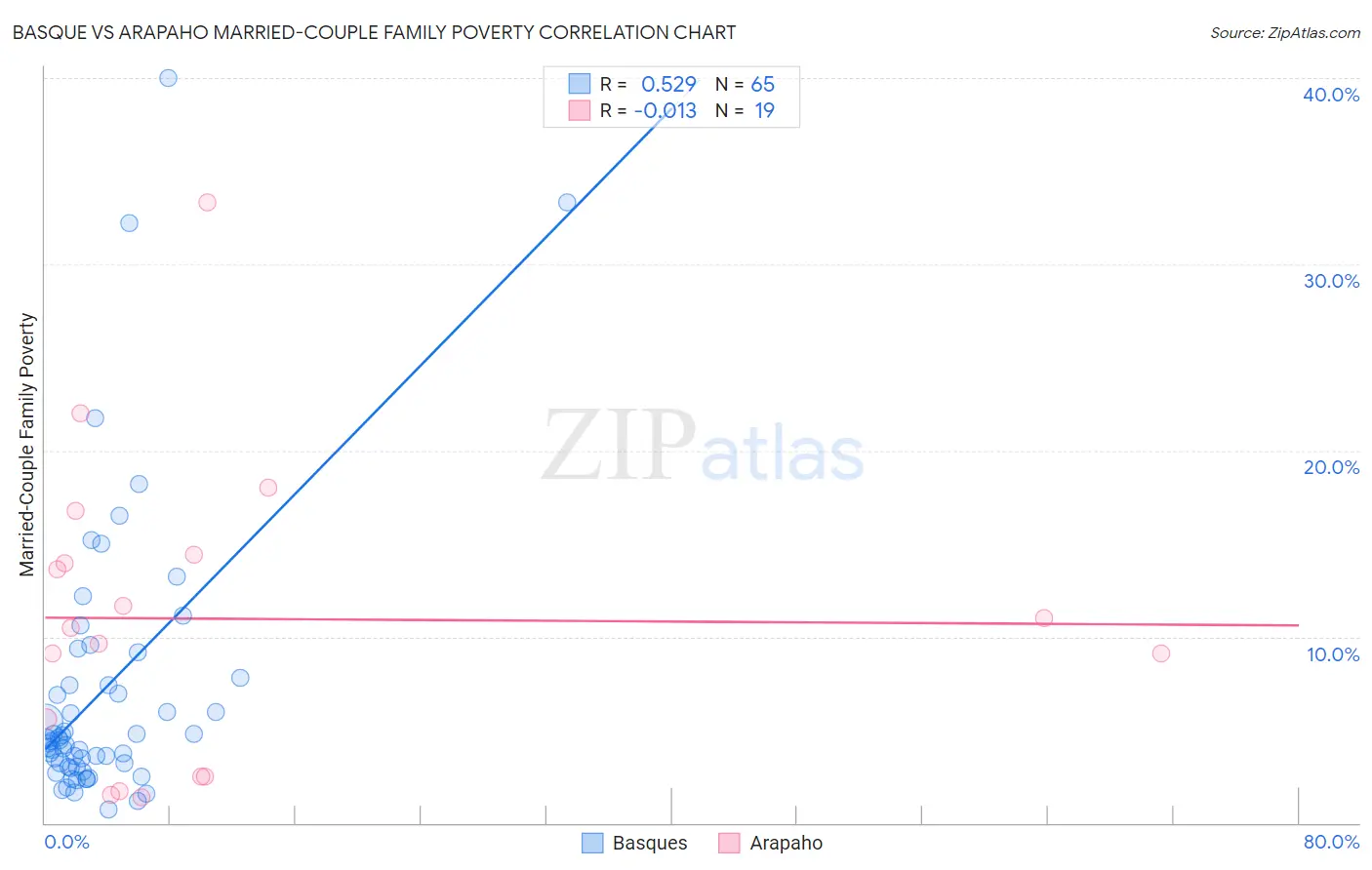 Basque vs Arapaho Married-Couple Family Poverty