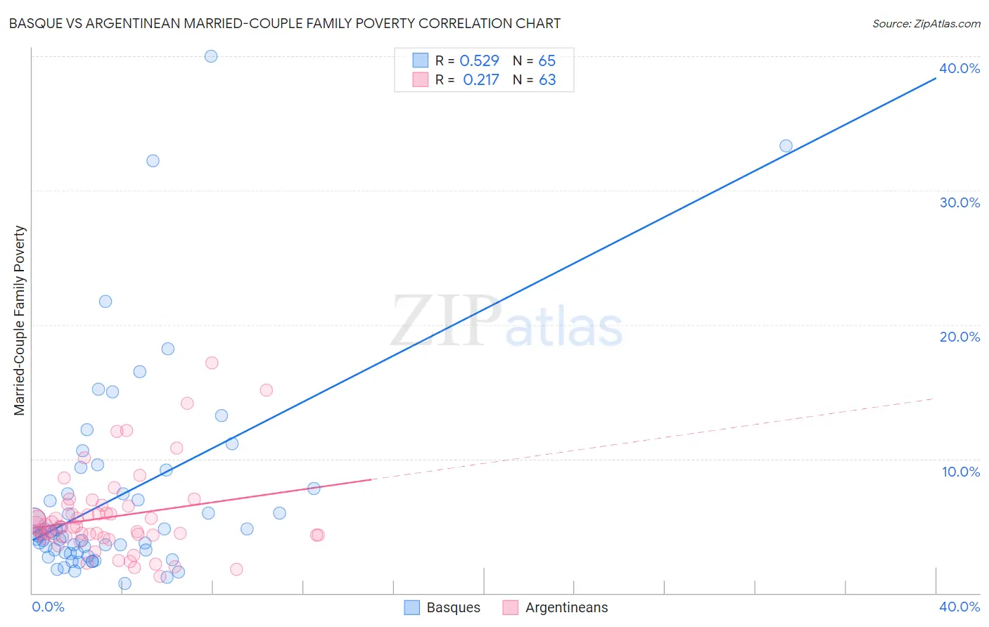 Basque vs Argentinean Married-Couple Family Poverty