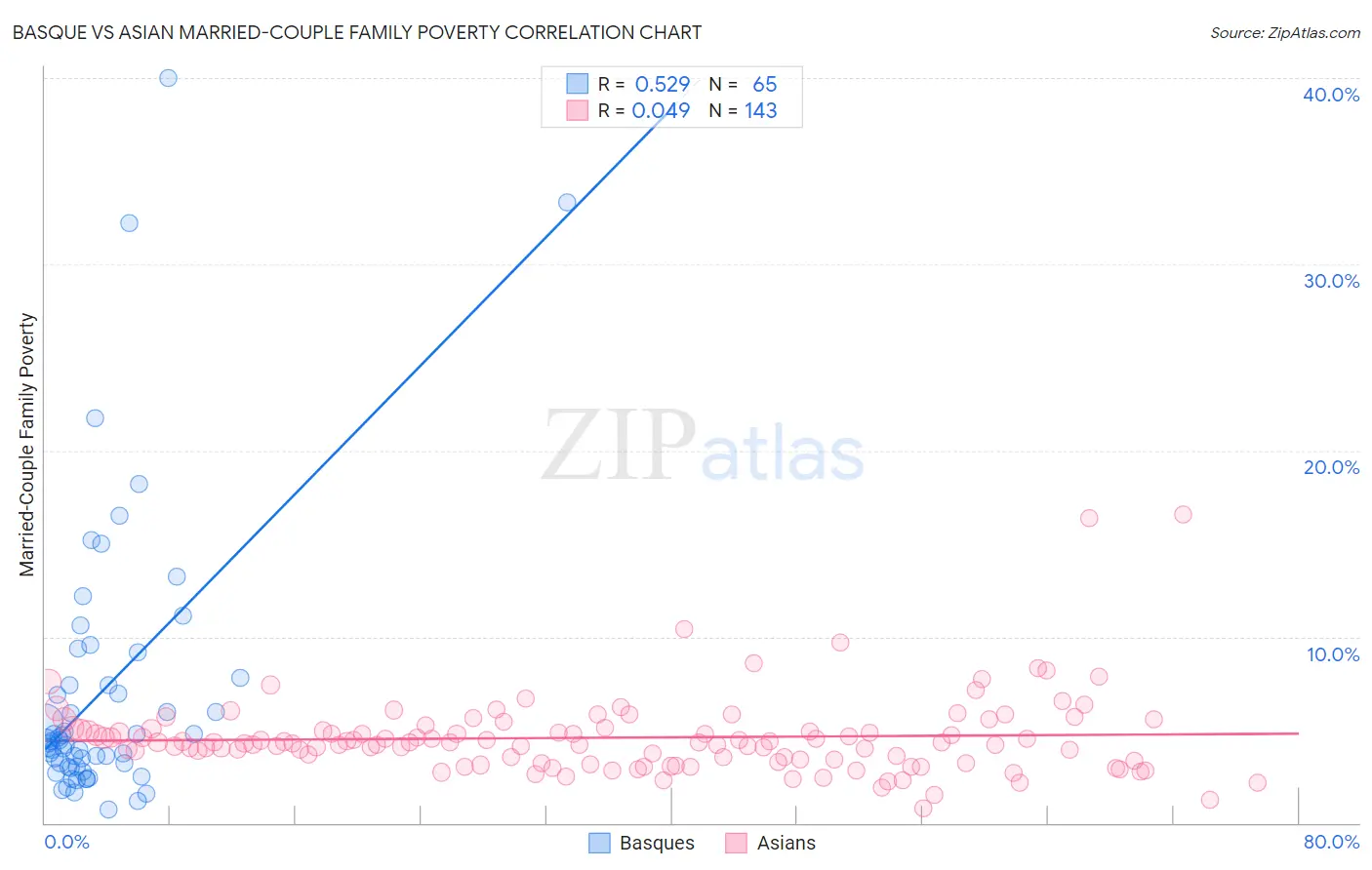 Basque vs Asian Married-Couple Family Poverty