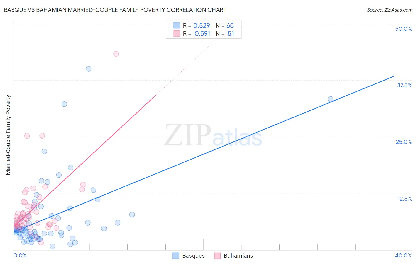 Basque vs Bahamian Married-Couple Family Poverty