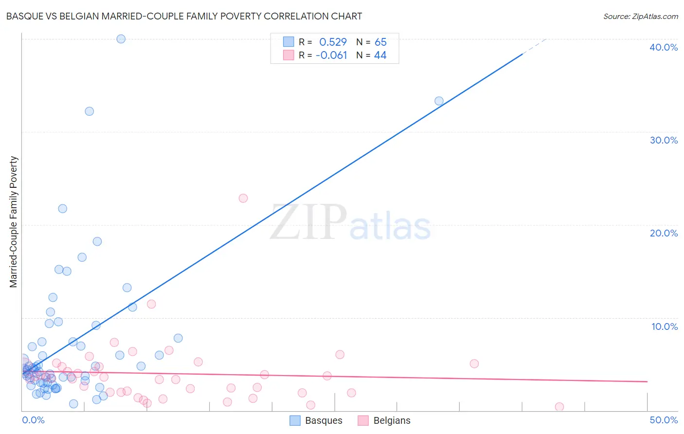 Basque vs Belgian Married-Couple Family Poverty