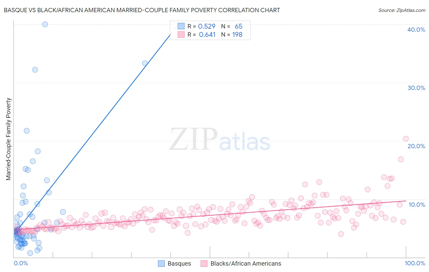 Basque vs Black/African American Married-Couple Family Poverty