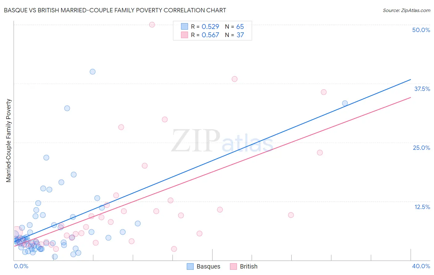 Basque vs British Married-Couple Family Poverty