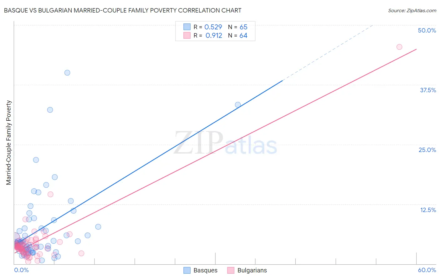 Basque vs Bulgarian Married-Couple Family Poverty