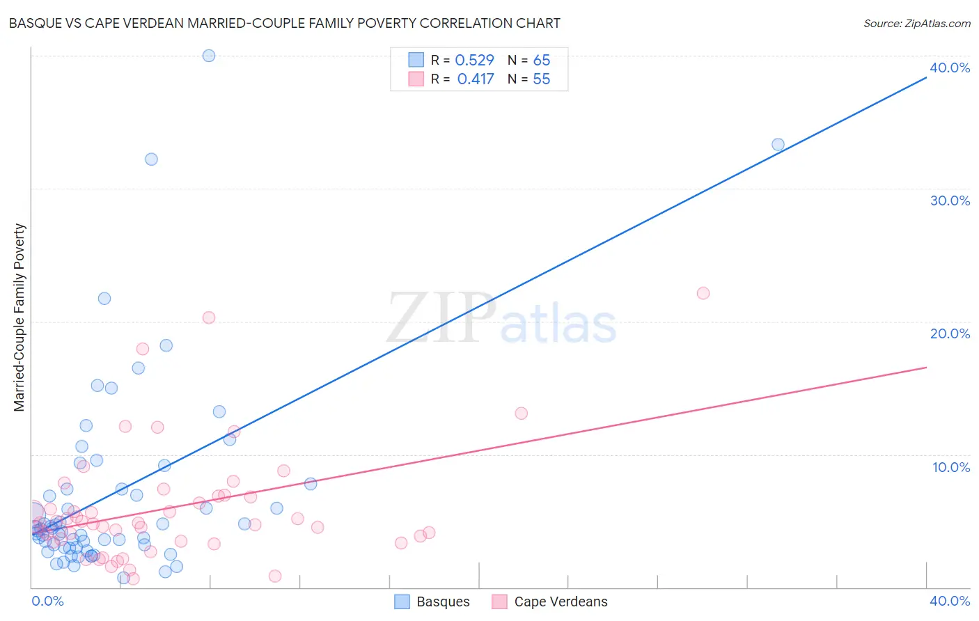 Basque vs Cape Verdean Married-Couple Family Poverty