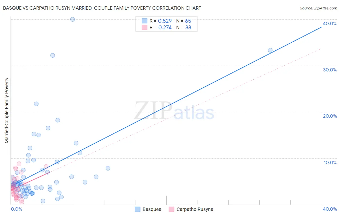 Basque vs Carpatho Rusyn Married-Couple Family Poverty