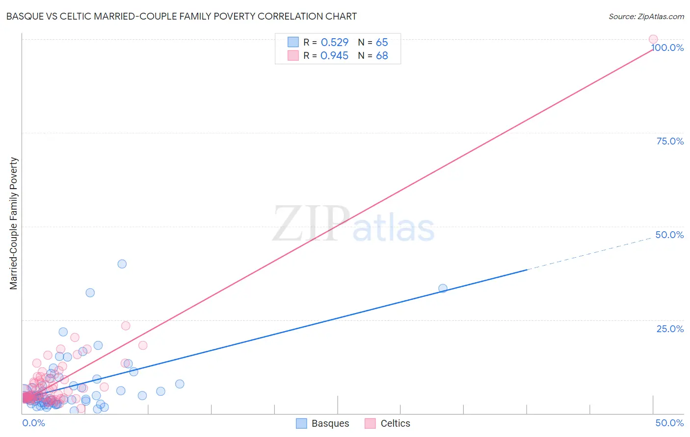 Basque vs Celtic Married-Couple Family Poverty