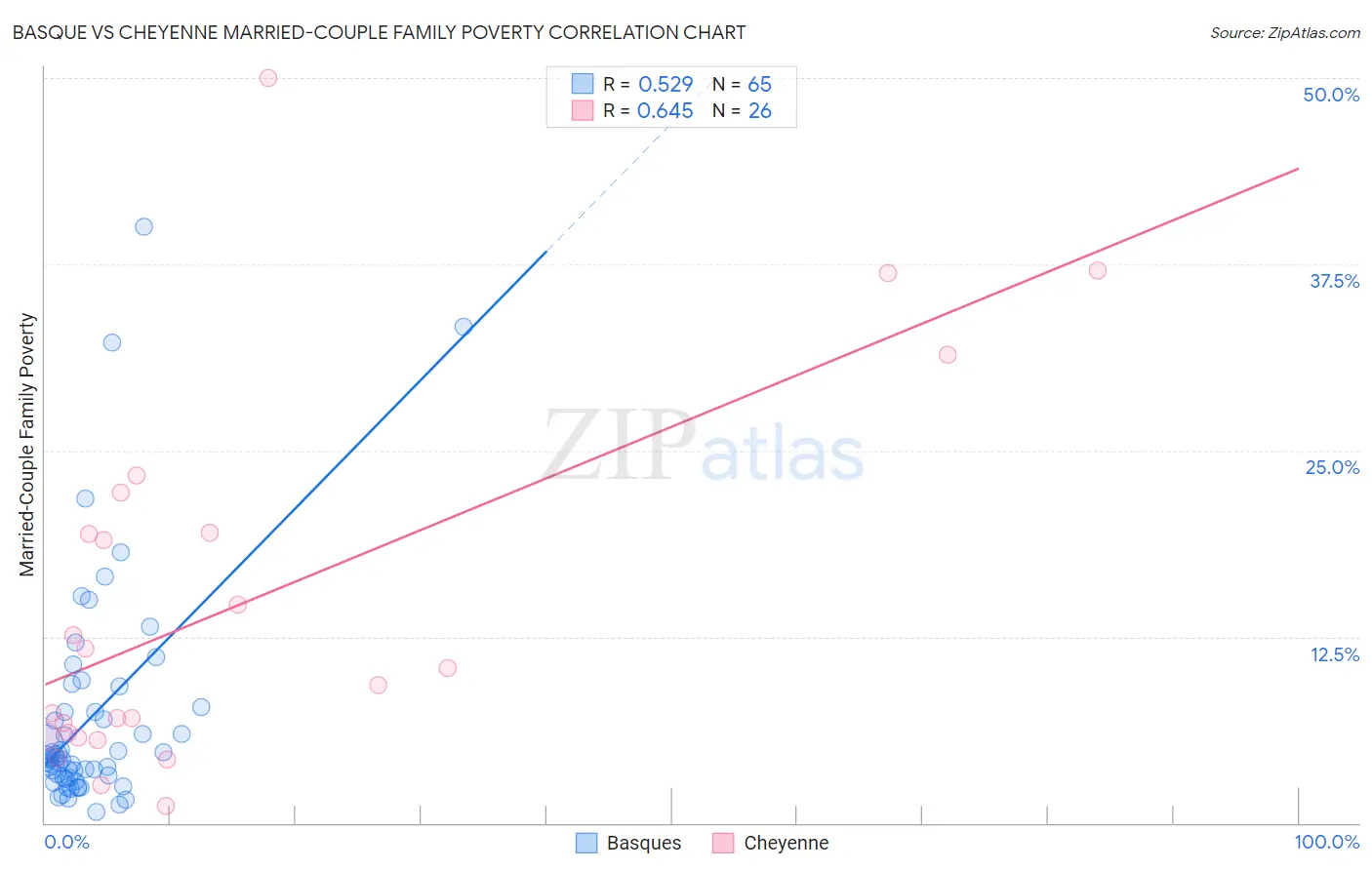 Basque vs Cheyenne Married-Couple Family Poverty