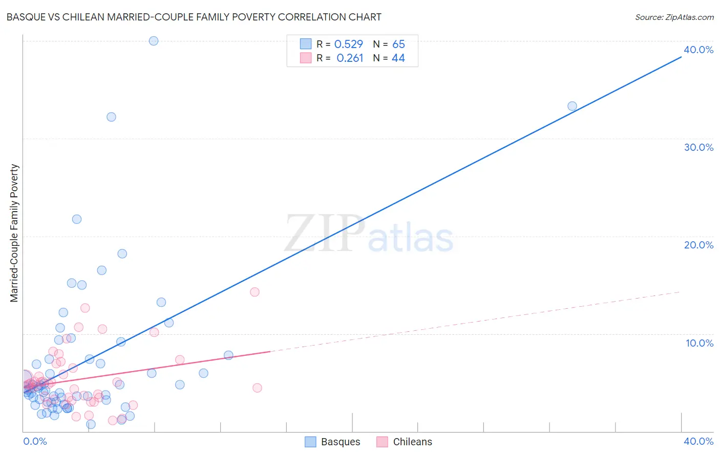 Basque vs Chilean Married-Couple Family Poverty