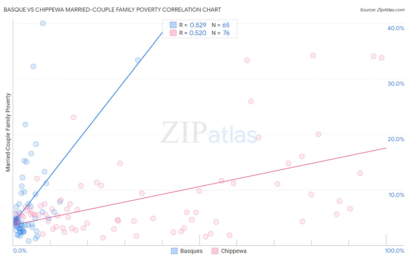 Basque vs Chippewa Married-Couple Family Poverty