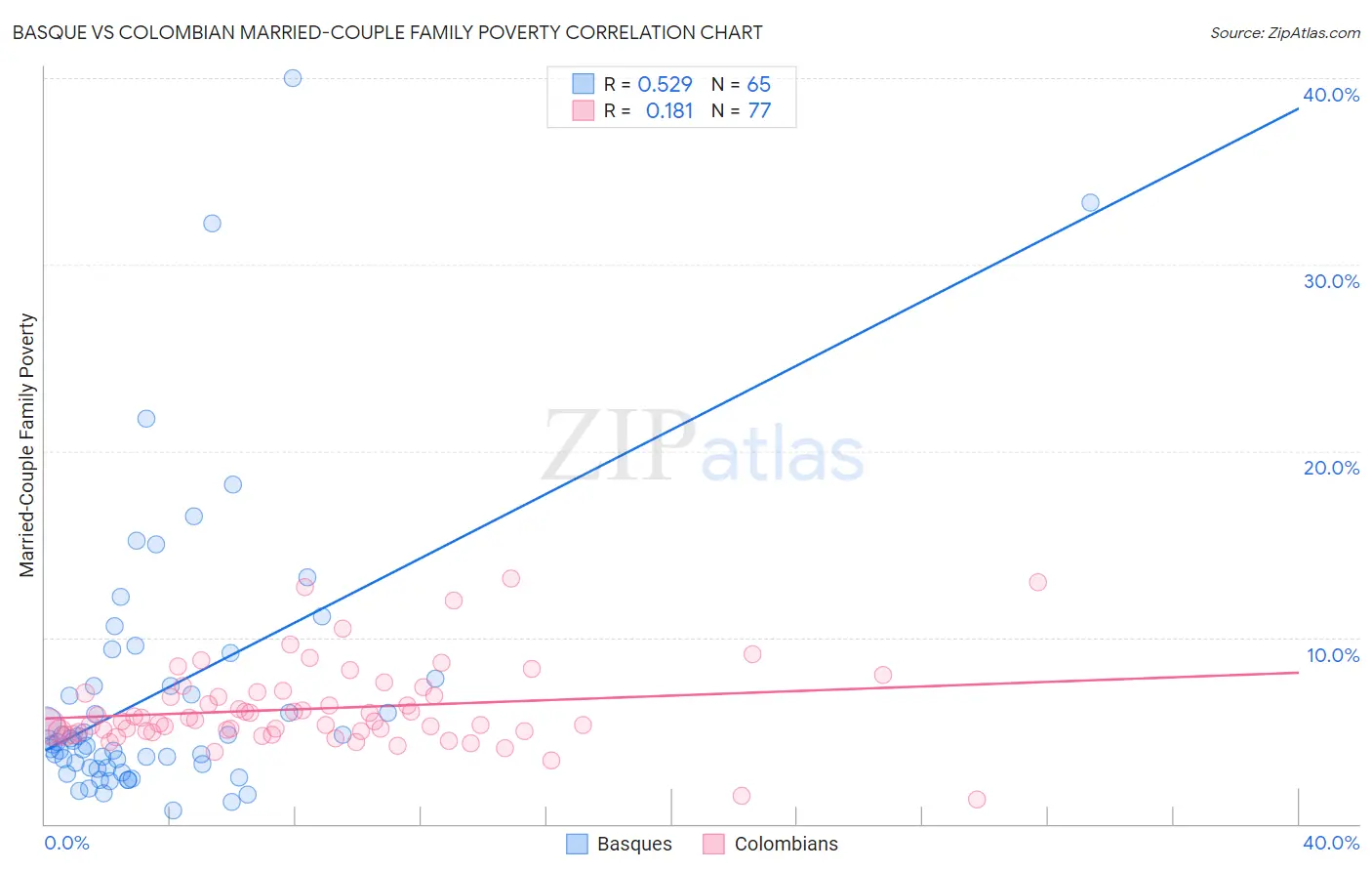 Basque vs Colombian Married-Couple Family Poverty