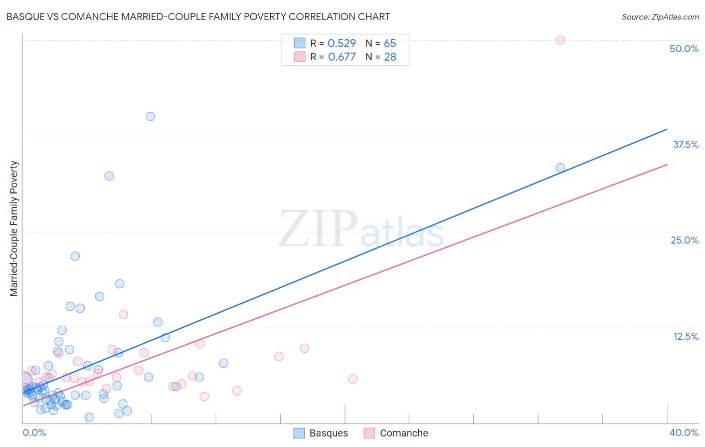 Basque vs Comanche Married-Couple Family Poverty