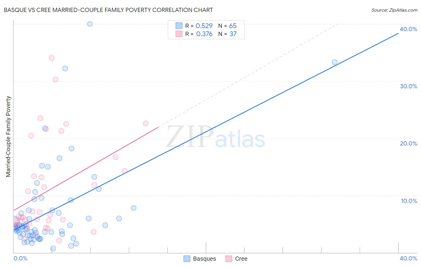Basque vs Cree Married-Couple Family Poverty