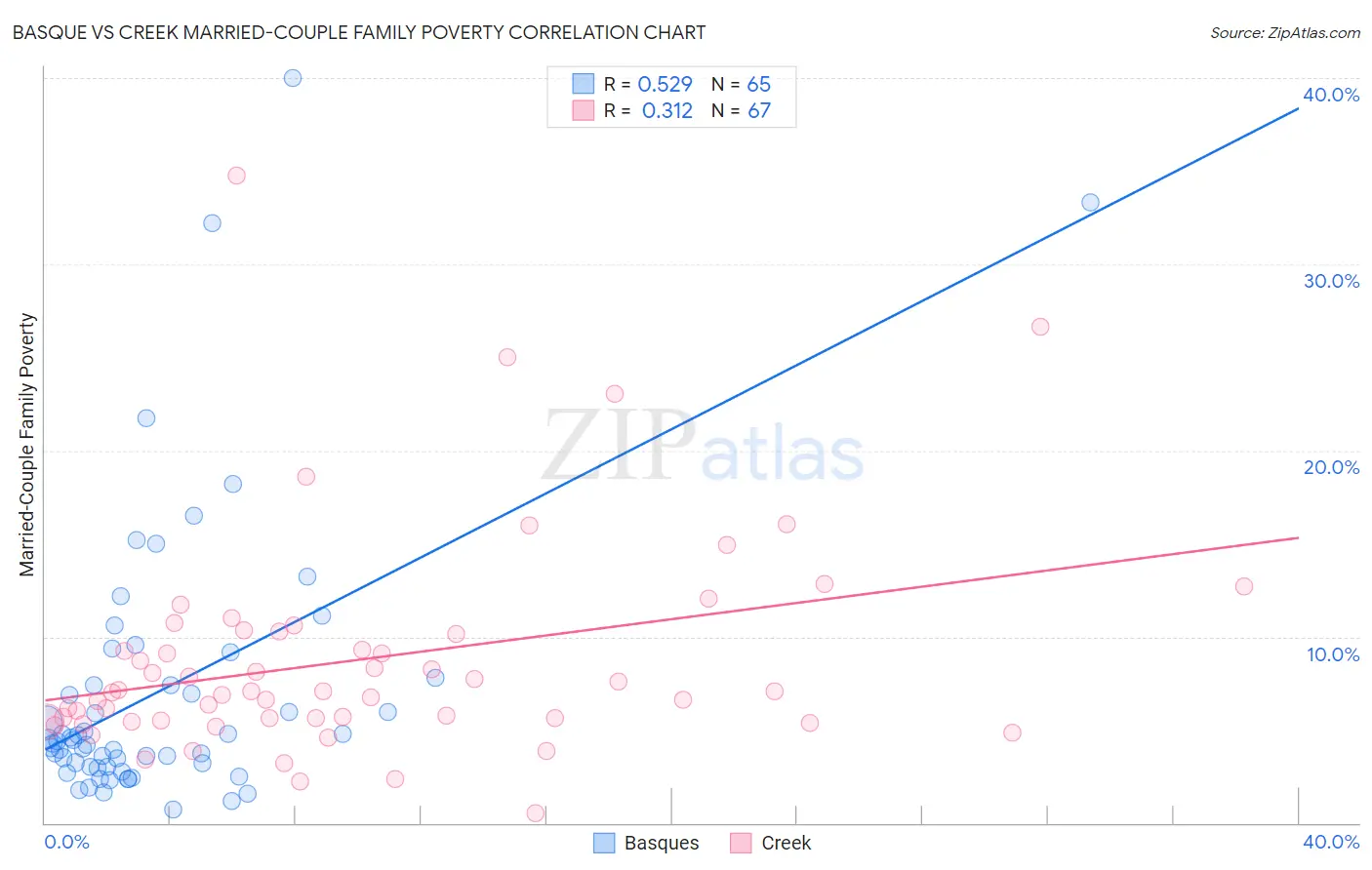 Basque vs Creek Married-Couple Family Poverty