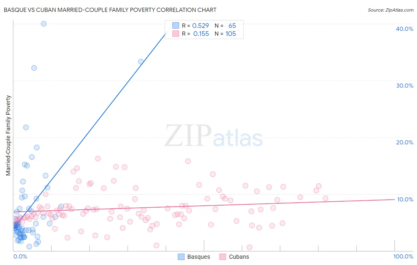 Basque vs Cuban Married-Couple Family Poverty