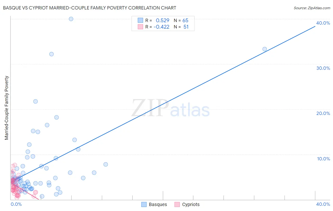 Basque vs Cypriot Married-Couple Family Poverty