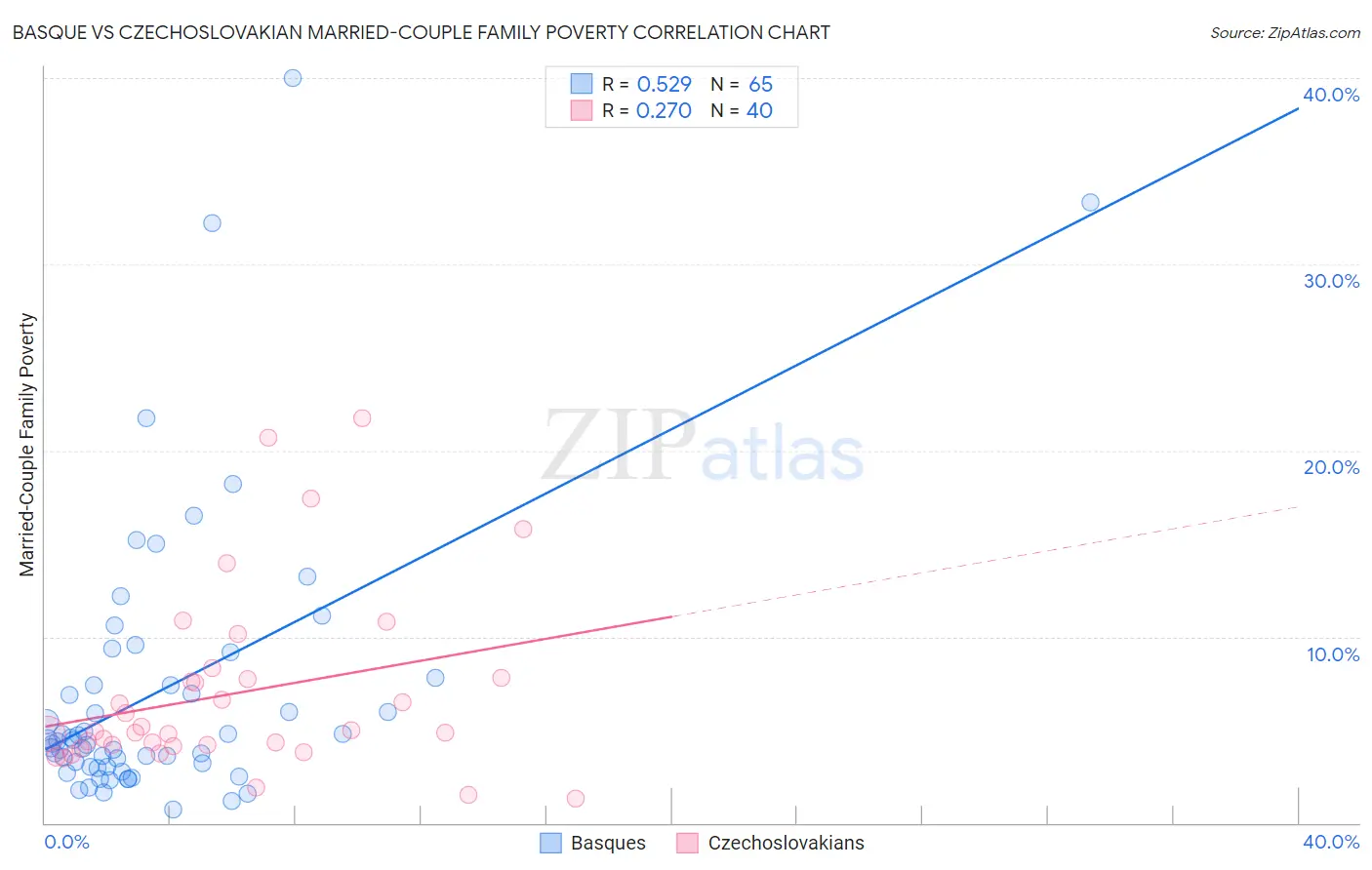 Basque vs Czechoslovakian Married-Couple Family Poverty
