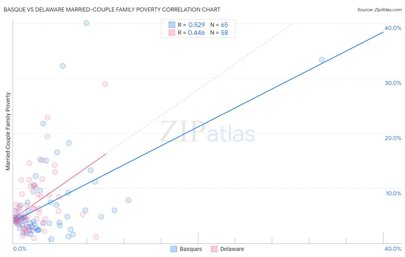 Basque vs Delaware Married-Couple Family Poverty