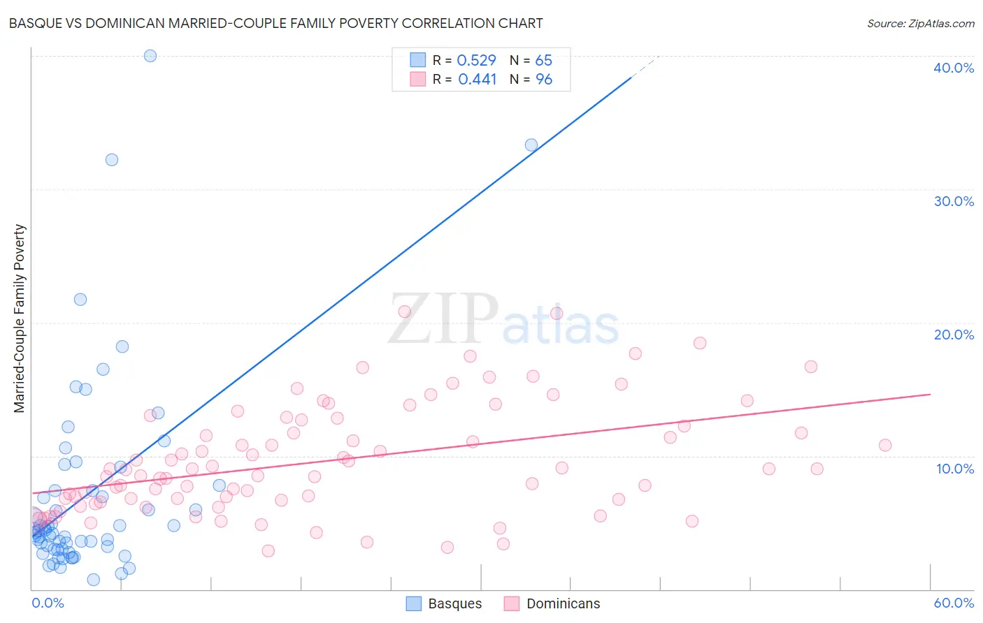 Basque vs Dominican Married-Couple Family Poverty