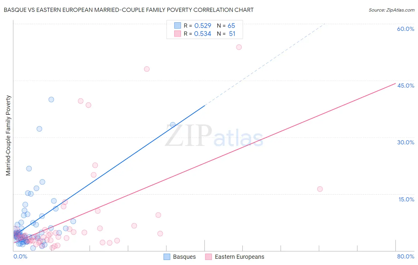 Basque vs Eastern European Married-Couple Family Poverty