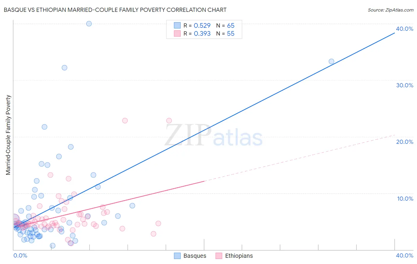 Basque vs Ethiopian Married-Couple Family Poverty