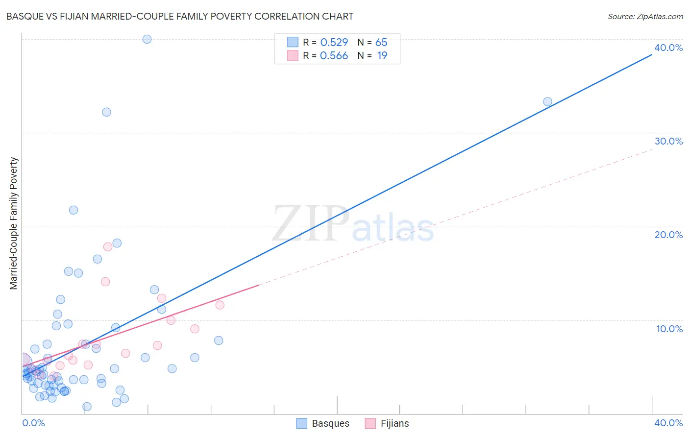 Basque vs Fijian Married-Couple Family Poverty